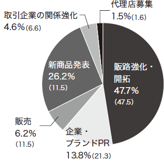 開催報告書 美容 健康業界向け専門トレードショー